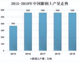 膨润土市场需求分析与预测