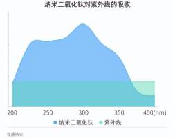 钛唐防晒抗菌喷剂的防晒灭菌机理