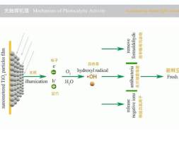 光触媒的作用机理