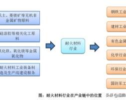 2022年耐火材料行业发展情况及未来发展趋势