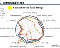 二次电池专题分析：镁、铝、锌二次电池技术与市场分析