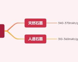 从今天大涨的负极龙头，分析A股锂电池产业链负极材料投资方向