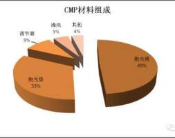 半导体系列之抛光材料CMP