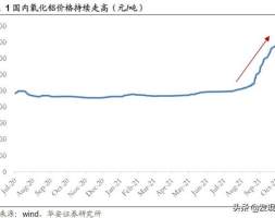 氧化铝价格涨势几何？