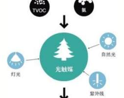 北京地铁6号线涂“光触媒”除味儿 细菌总数减少80%