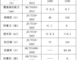 牛！一项建筑涂料技术3年创收5亿多元，还获省级科技进步一等奖