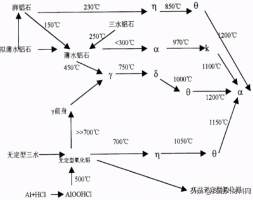 氧化铝的种类、结构及性质