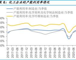 基础化工行业研究：关注成长确定性高，发展空间大的细分领域