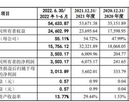 汇富纳米：拟冲刺创业板IPO，预计募资6.25亿元