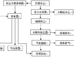 防爆型铝粉湿法除尘系统的研发应用