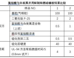 氯铂酸与特定白炭黑并用配制阻燃性硅橡胶