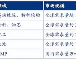 国产替代加速，白炭黑有望在高端制造领域大展身手