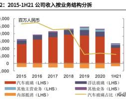 汽车玻璃行业之福耀玻璃研究报告：趁势东风，一骑绝尘