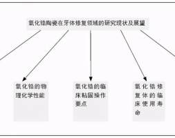 氧化锆陶瓷在牙体修复领域的研究现状及展望