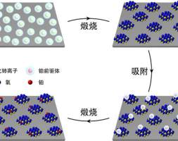 《自然》：既活跃又稳定！“纳米岛”催化剂突破传统性能矛盾