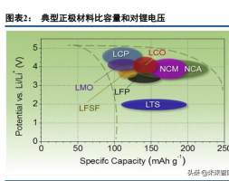 锂电正极材料行业深度报告：富锂锰基氧化物，层状结构正极寻梦