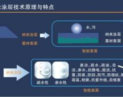 纳米涂层黑科技渐成生活“刚需”倾泻而下的水“来去无痕”