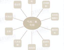 全球气相二氧化硅发展历程、供需现状及消费结构分析