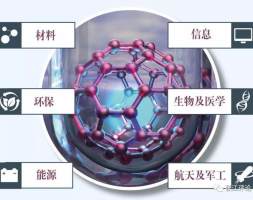 纳米技术在各产业的发展趋势展望