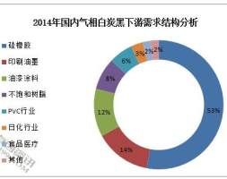 2014年气相白炭黑行业消费结构分析及预测