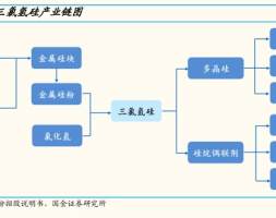 三氯氢硅行业分析：光伏需求驱动，三氯氢硅开启景气周期