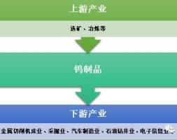 2018中国进口钨制品4573 吨，出口为3.92 万吨，钨资源优势的弱化