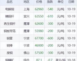 10月19日铜铅铝锌等原材料价格