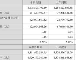 章源钨业：2022年上半年净利润1.42亿元 同比增长280.48%