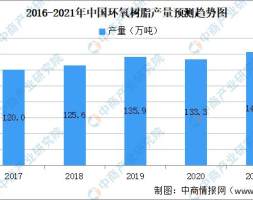 2021年中国环氧树脂行业市场规模及上下游对本行业影响预测分析