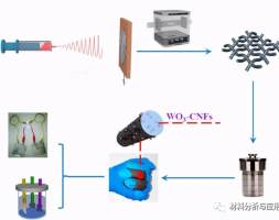 内蒙古工业大学：碳纳米纤维与氧化钨作为高性能对称超级电容器