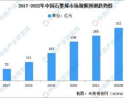 2022年中国石墨烯行业市场规模及其发展前景预测分析