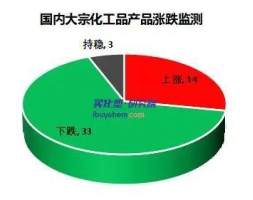 指数｜“银十”落空 环氧树脂价格跌破2万 工业漆树脂普遍需求疲软