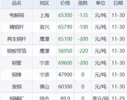 11月30日铜铅铝锌等原材料价格