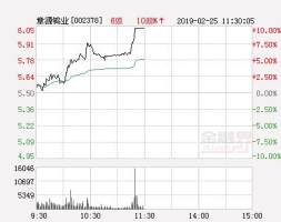 快讯：章源钨业涨停 报于6.05元