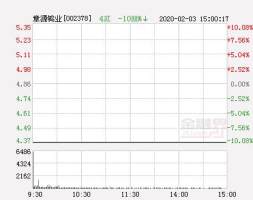 快讯：章源钨业跌停 报于4.37元