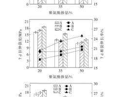 路用水性聚氨酯改性环氧树脂的制备与工作性能