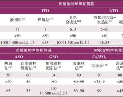 透明隔热涂料用金属氧化物的研究进展 复材云集｜复合材料