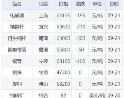 9月21日铜铅铝锌等原材料价格