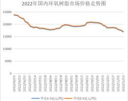 上周环氧树脂市场弱势下跌，后市走势如何