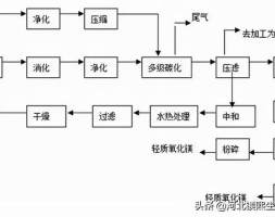 白云石碳化法生产氧化镁