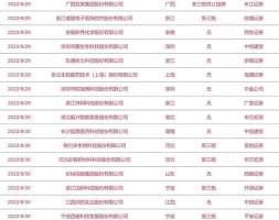 拟上市公司早知道：赣州水务、纳科诺尔等29家公司启动A股IPO辅导