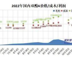 环氧树脂开工不足五成 需求疲软导致双酚A价格和利润持续下滑