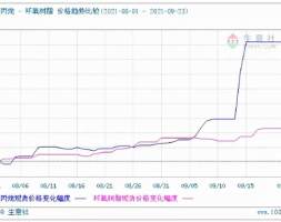 “能耗双控”下，环氧树脂报价破4万仍一货难求？新产能能缓解压力吗？