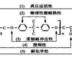 环氧树脂和乙烯基树脂优缺点 复材云集｜复合材料