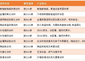 特种涂料产品一览表