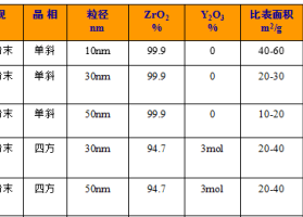 纳米二氧化锆在催化领域中的应用