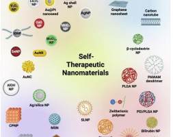 《Mater. Today》综述：自治疗纳米材料在生物学和医学中的应用