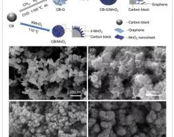 哈工大：炭黑/石墨烯/MnO2纳米片复合颗粒，用于高性能超级电容器