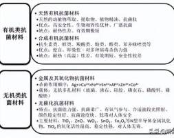 一文了解新型功能材料——抗菌材料的分类、性能、应用及发展展望