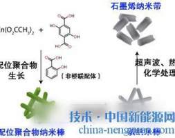 日本开发出无需特殊工序的碳纳米棒和石墨烯纳米带新合成法